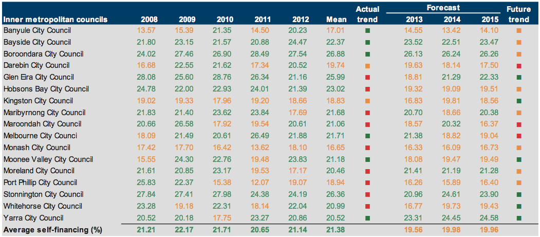 Figure E9 Self-financing (%) 2008–2012