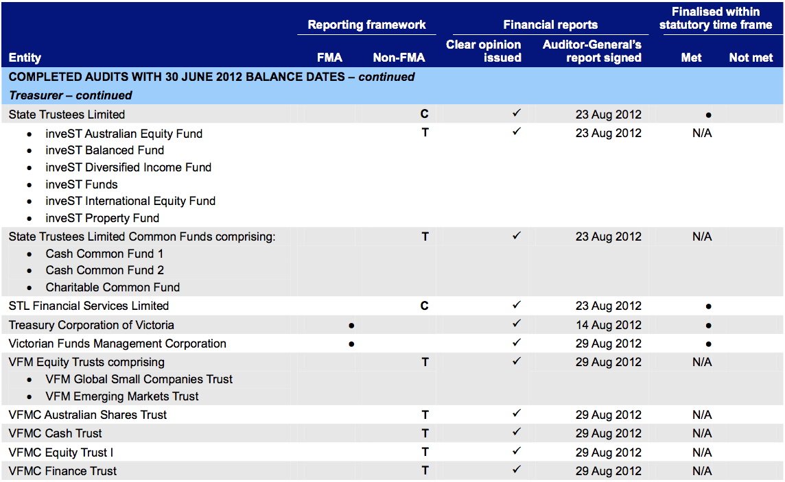 Treasury and Finance – continued
