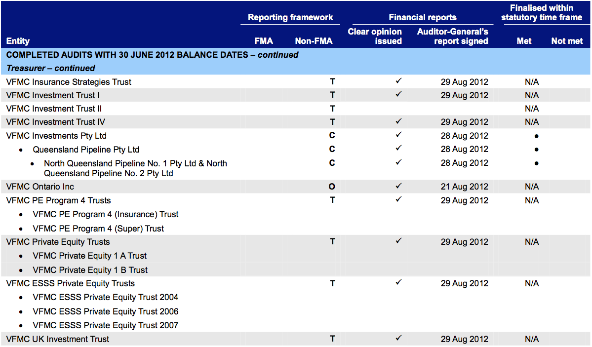 Treasury and Finance – continued
