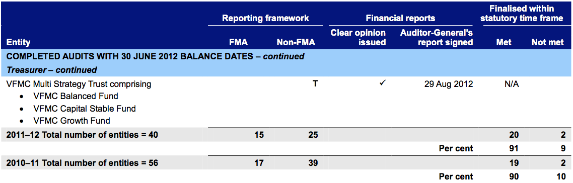 Treasury and Finance – continued