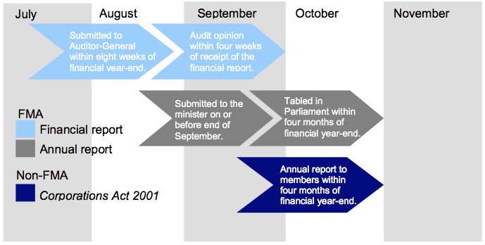Figure 1C financial reporting time frames