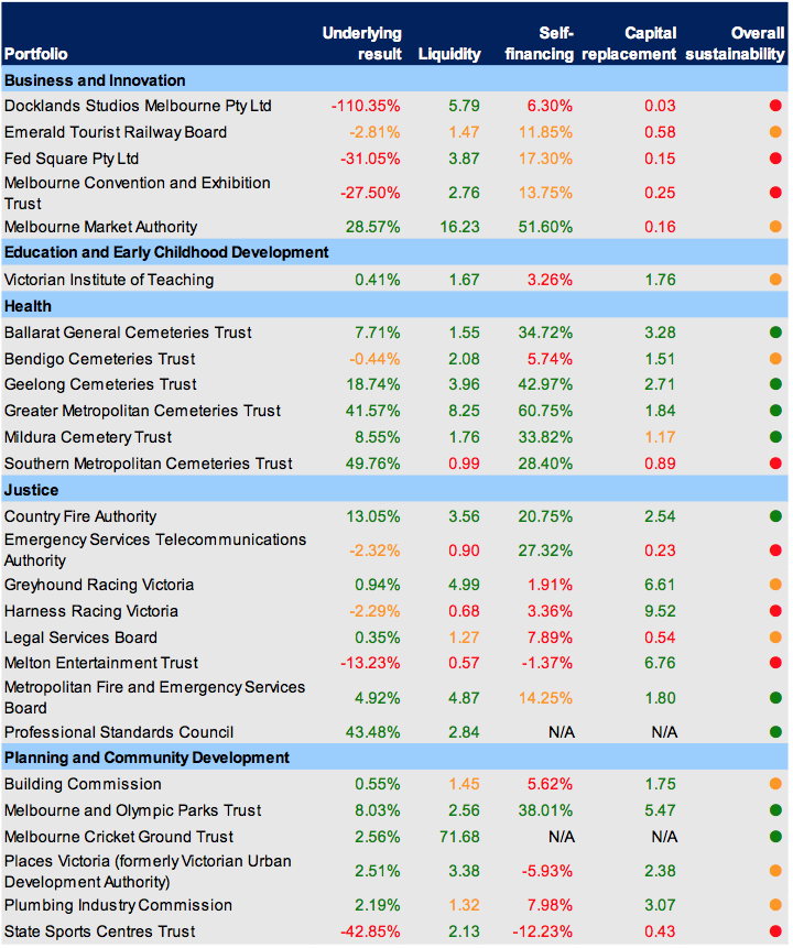 Figure 3A Five-year average financial sustainability risk assessments for self-funded entities, at 30 June 2012