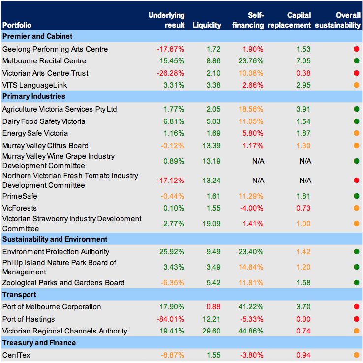 Figure 3A Five-year average financial sustainability risk assessments for self-funded entities, at 30 June 2012, continued