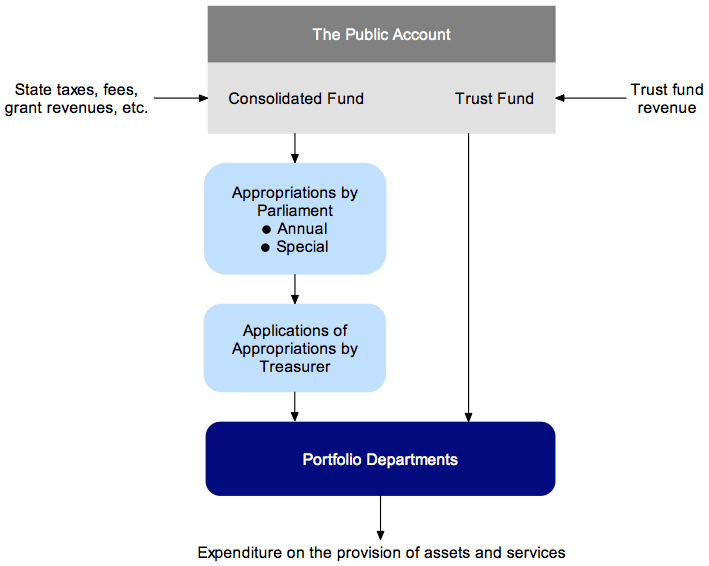 Figure 4A Victoria’s financial framework