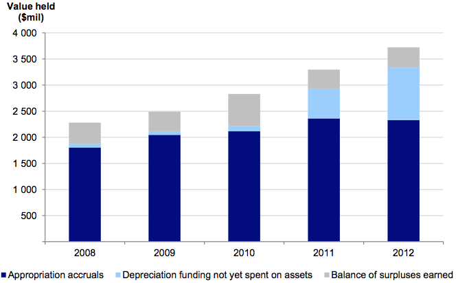 Figure 4D State administration unit receivable held by portfolio departments at 30 June