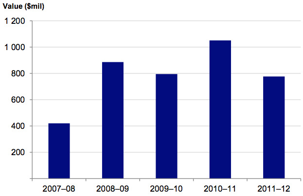 Figure 4E Value of Treasurer’s advances approved, 2007–08 to 2011–12