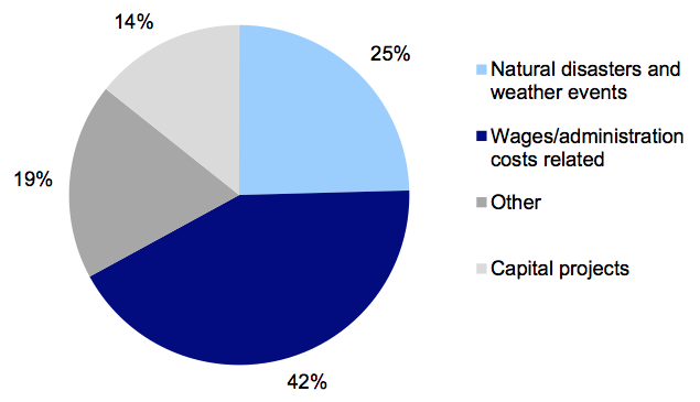 Figure 4F Treasurer’s advances per expenditure type as a percentage of all Treasurer’s advances, 2007–08 to 2011–12