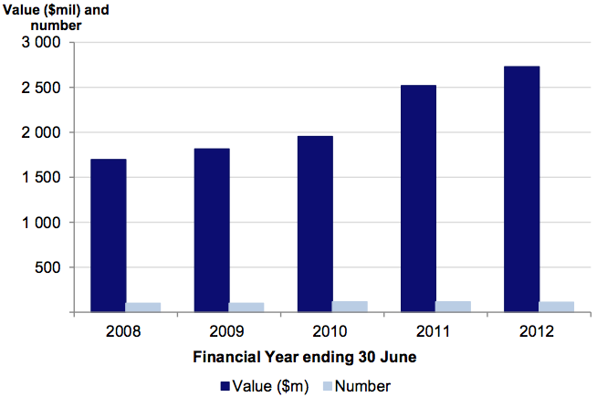 Figure 5B Value and number of trust funds held by portfolio departments 2007–08 to 2011–12