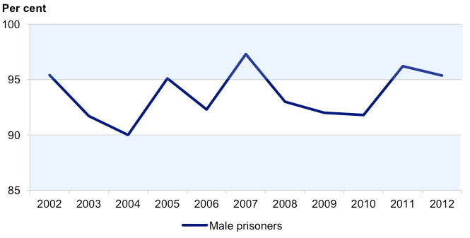 Figure 2A Victoria’s male prison utilisation rate, 2002 to 2012