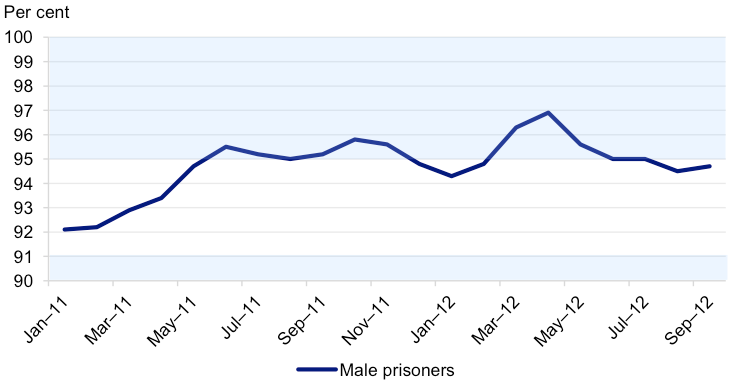 Figure 2B Male prison utilisation rates, January 2011 to September 2012