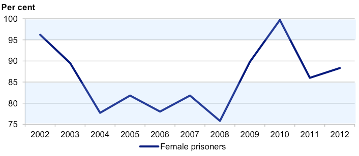 Figure 2C Victoria's female prison utilisation rates, 2002 to 2012