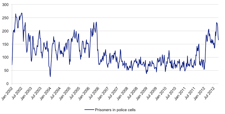 Figure 2D Weekly average prisoners held in police cells at 7am daily