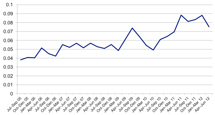 Figure 2G Rate of serious incidents per prisoner per quarter, July 2005 to June 2012