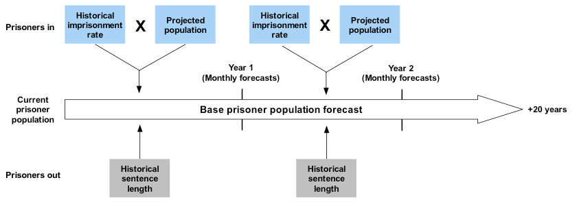 Figure 3A Primary model—base forecast