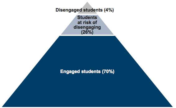 Figure 1B Proportion of students requiring support
