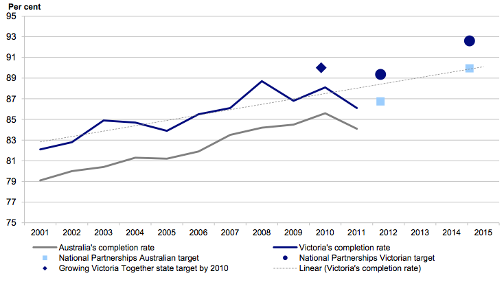 Figure 2A Victorian and national completion rates (20- to 24-year-old students)
