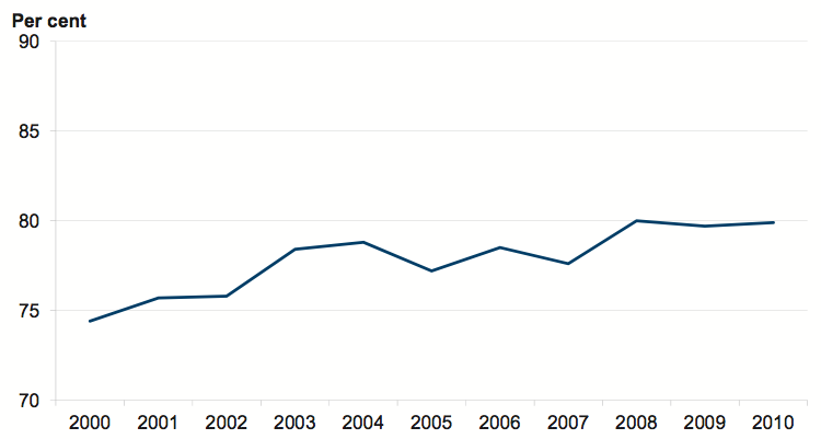 Figure 2B Victorian Year 12 or equivalent completion rate at age 19 years