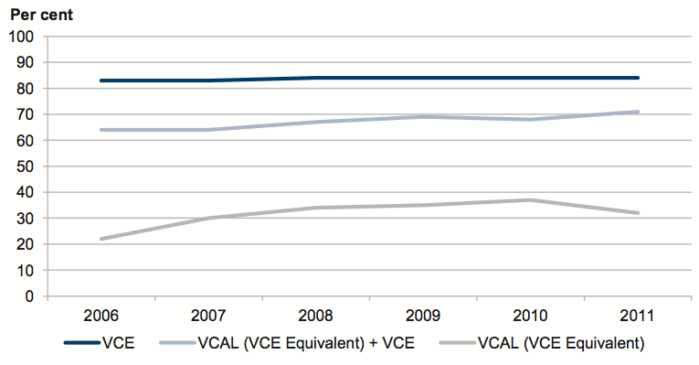 Figure 2C Senior secondary certificate completion rates at age 19 years in Victorian schools, 2006–11