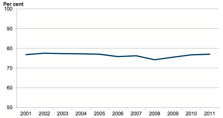 Figure 2D Year 10–Year 12 retention rate for government school students