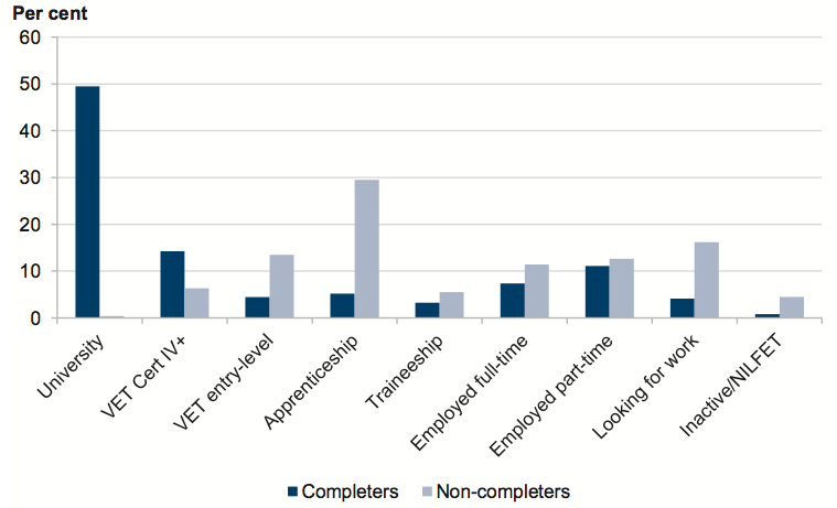 Figure 2E Overall destinations, completers and non-completers, for 2011