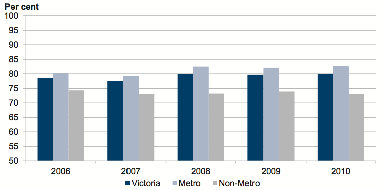 Figure 2F Government school completion rates for 19-year-olds by geographical area 