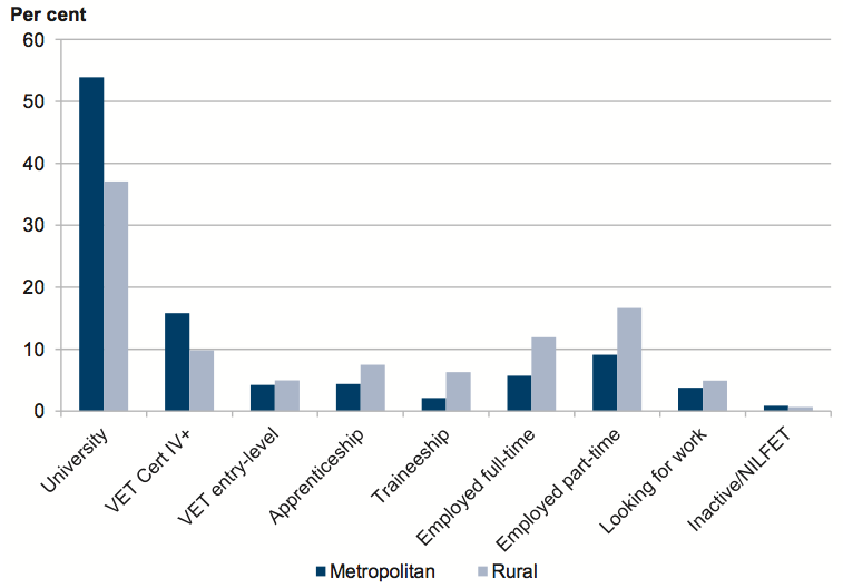 Figure 2H Destinations of Year 12 or equivalent completers by region