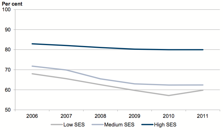 Figure 2I Completion rates for 19-year-olds by socio-economic status