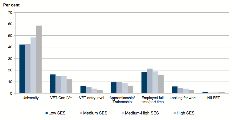 Figure 2J Destination of completers by socio-economic status