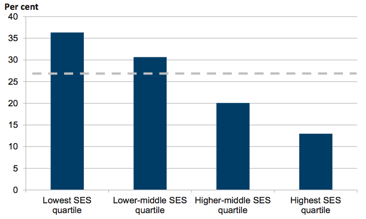 Figure 4A Distribution of  Victorian Certificate of Applied Learning students' socio-economic status