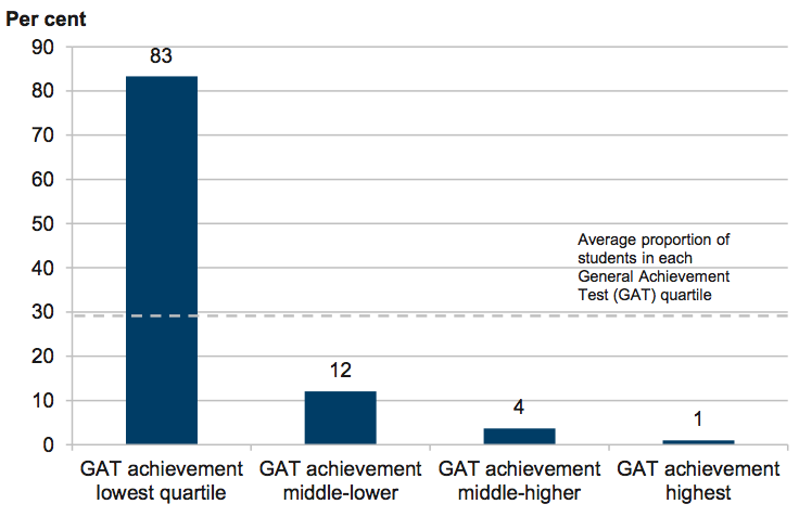 Figure 4B Distribution of Victorian Certificate of Applied Learning students' performance on the General Achievement Test
