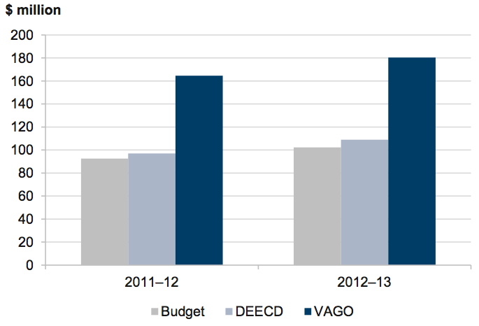 Figure 4D Variance in budgeted versus estimated costs for Ultranet