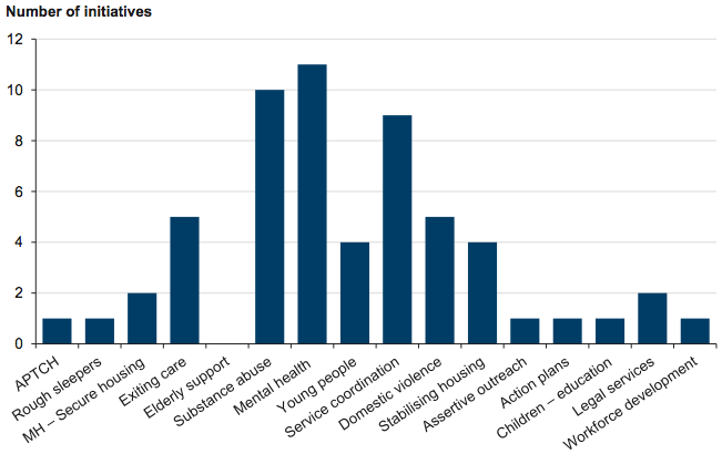 Figure 2A NPAH–VIP initiatives by output area