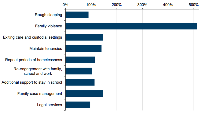 Figure 2C Achievement against NPAH–VIP performance targets, 2009–12