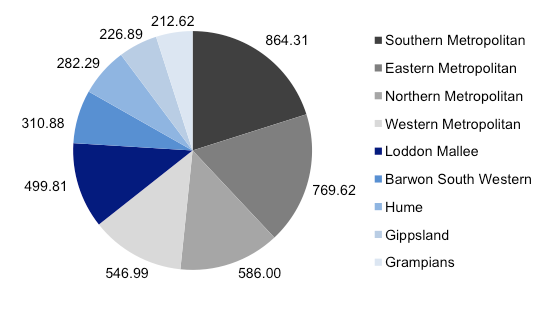 Figure 1B VSP and BER investment by region, $ million