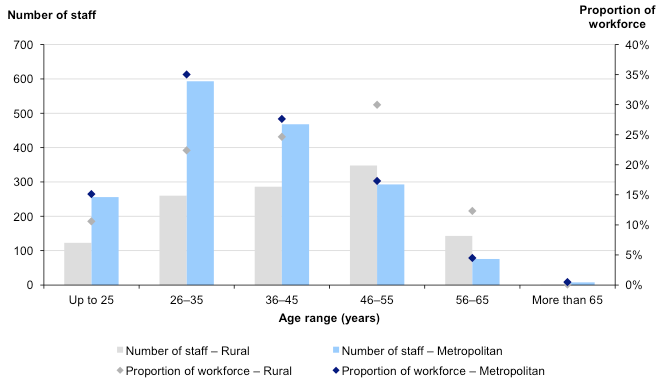 Figure 1B Ambulance Victoria operational workforce demographic profile