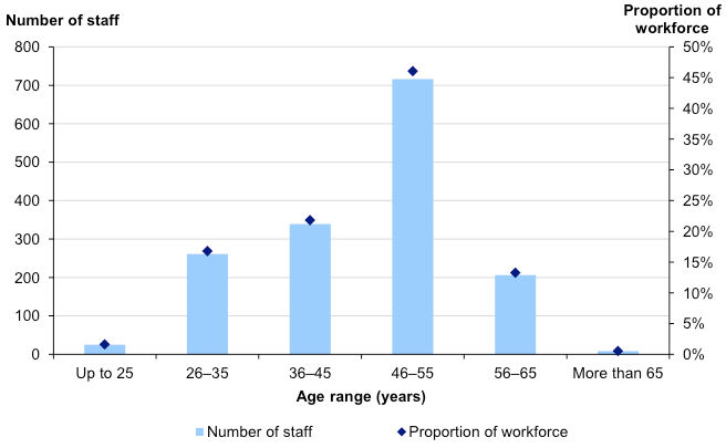 Figure 1C Metropolitan Fire and Emergency Services Board firefighter workforce demographic profile