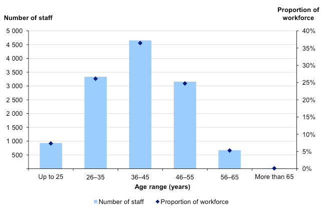 Figure 1D Victoria Police sworn police workforce demographic profile