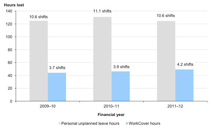 Figure 2B Average time and shifts lost due to unplanned leave per FTE operational staff member