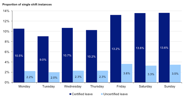 Figure 2D Single shift personal unplanned leave by day of the week, 2011–12