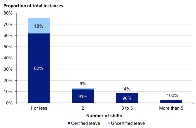 Figure 2E Breakdown of personal unplanned leave by length of absence and whether supported by evidence, 2011–12 