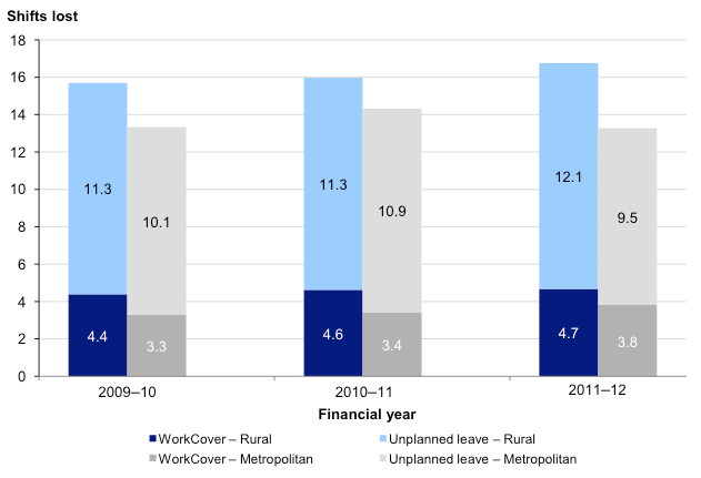 Figure 2F Unplanned leave shifts per FTE operational staff member in rural and metropolitan regions, 2011–12