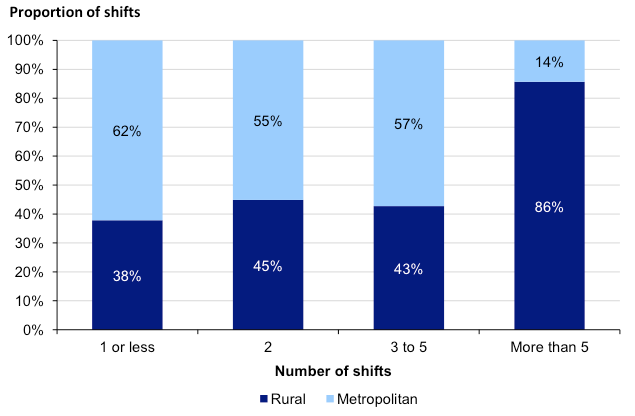 Figure 2G Breakdown of unplanned leave by number of shifts and region, 2011–12