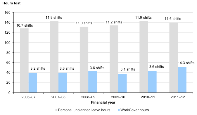 Figure 3B Average time and shifts lost due to unplanned leave per FTE firefighter in operational roles