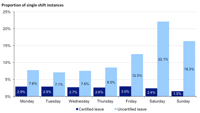 Figure 3D Single shift personal unplanned leave by day of the week, 2011–12