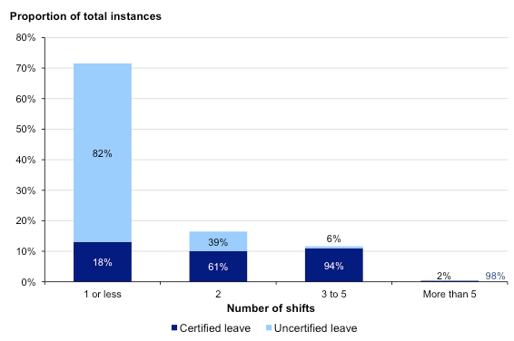 Figure 3E Breakdown of personal unplanned leave by length of absence and whether supported by medical evidence, 2011–12