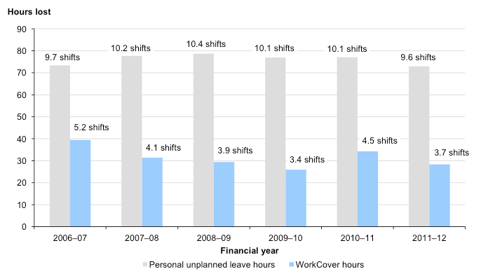 Figure 4B Average time and shifts lost due to unplanned leave per FTE sworn police member