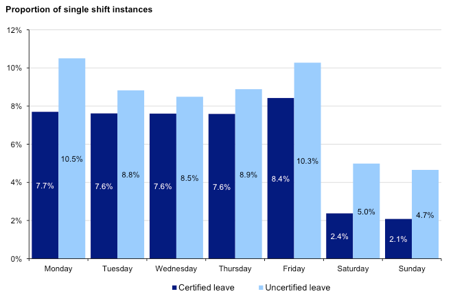 Figure 4D Single shift personal unplanned leave of sworn police by day of the week, 2011–12
