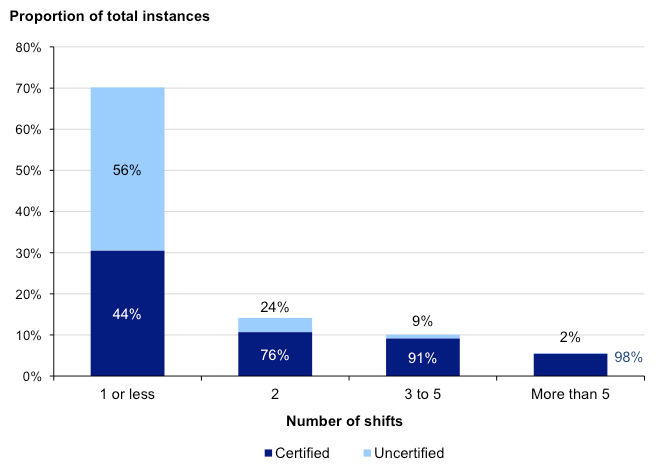 Figure 4E Personal unplanned leave of sworn police by length of absence and whether supported by medical evidence, 2011–12