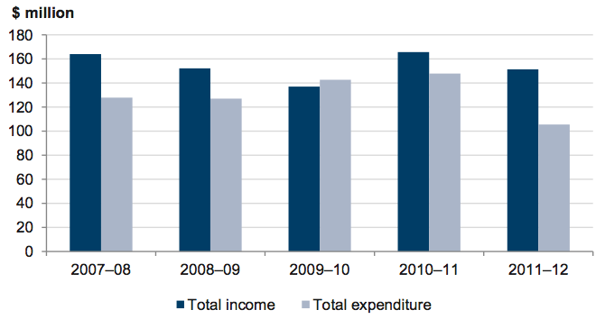 Figure 1B Consumer Affairs Victoria’s income and expenditure