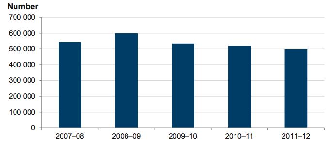 Figure 1C Telephone enquiries received by Consumer Affairs Victoria